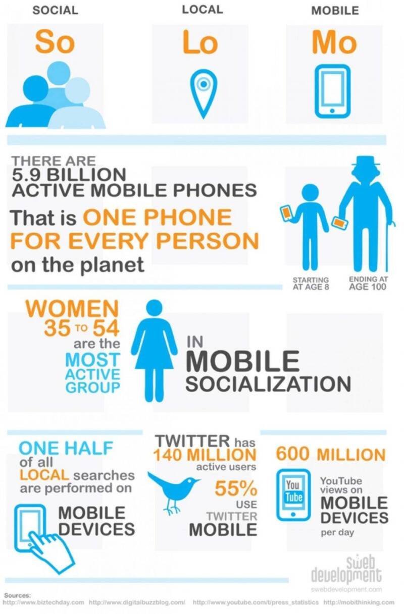 So.lo.mo. : Solo Un Acronimo O Il Futuro Della Tua Impresa? E' Ora Di Scoprirlo! 7 solomo infografica