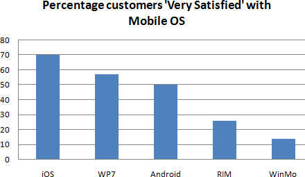 percentuale di clienti soddisfatti di Apple