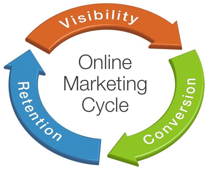 ciclo web marketing