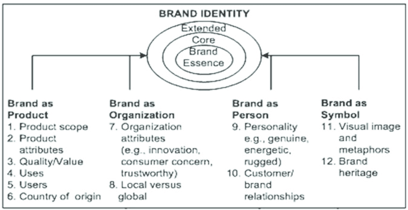 Struttura Brand Identity