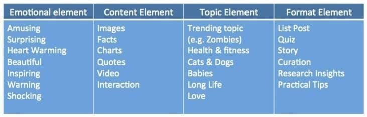 incrementare lo sharing