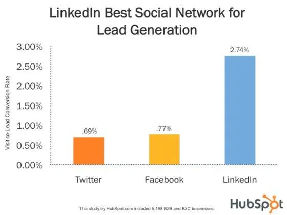 Campagna di Lead Generation, 20 grandi idee e consigli 17 lead-gen-examples-linkedin