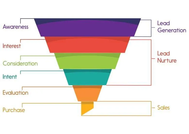 Funnels in marketing