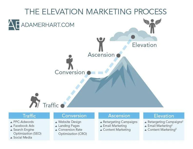 Crea il tuo funnel