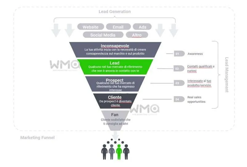 Marketing funnels