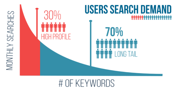 long tail keywords e lead generation