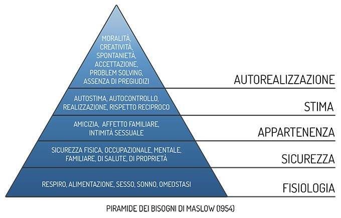 piramide dei bisogni psicologia del marketing