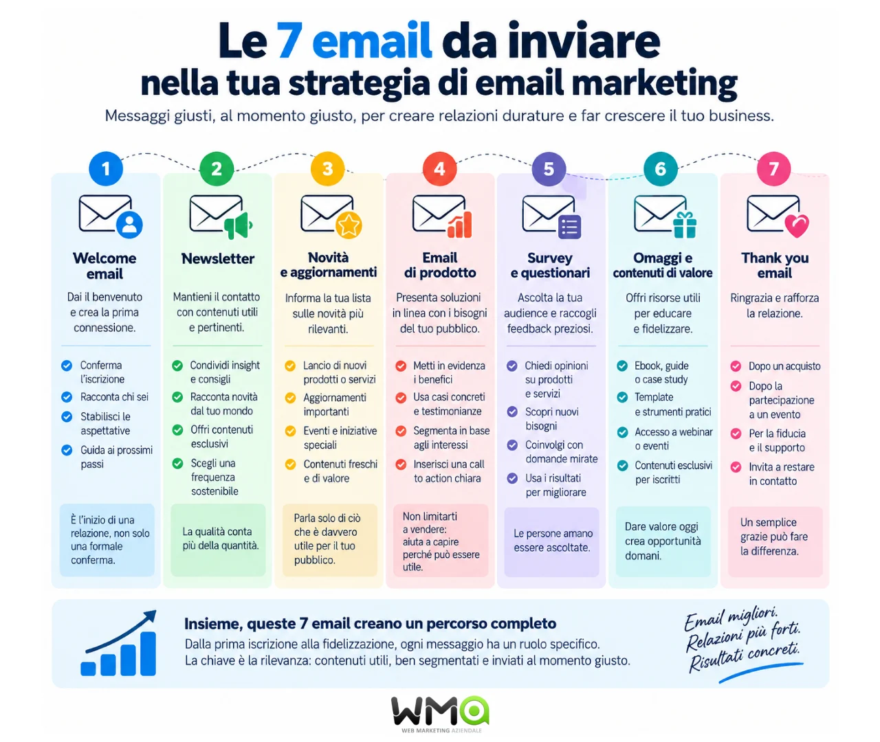 Infografica con 7 tipi di email: benvenuto, novità, prodotti, survey, newsletter, contenuti di valore e thank you email