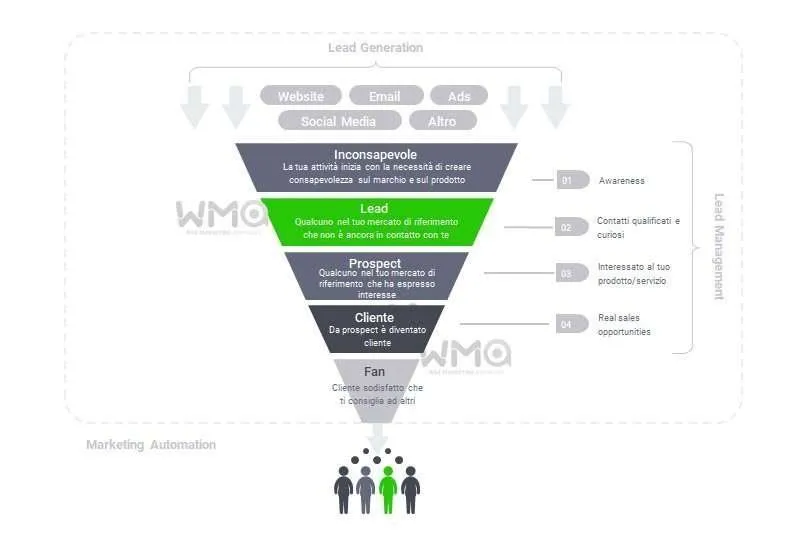 Schema funnel lead generation da visitatore anonimo a cliente