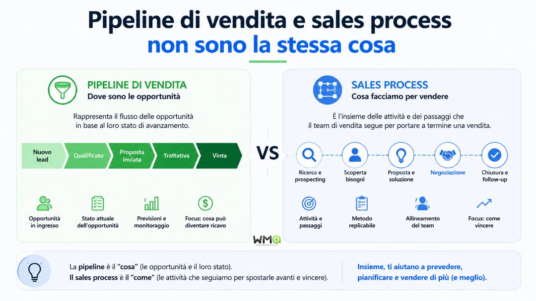 Cos'è una Pipeline di vendita e perché ti aiuta a vendere di più (e meglio) 9 Pipeline di vendita e sales process non sono la stessa cosa