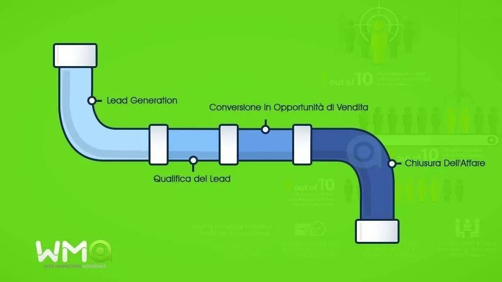 Cos'è una Pipeline di vendita e perché ti aiuta a vendere di più (e meglio) 6 Esempio di pipeline di vendita con fasi dalla lead generation alla chiusura dell'affare