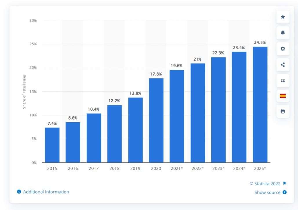 Previsione Crescita Ecommerce Dal 2015 Al 2025 crescita ecommerce