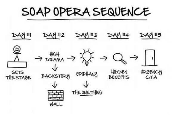 Sequenza Soap Opera