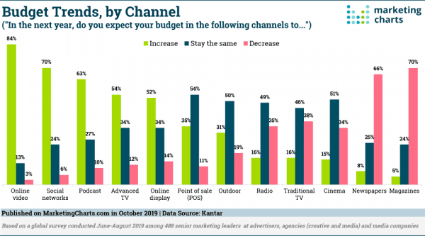 Budget Trends, by Channel (2019-2020)