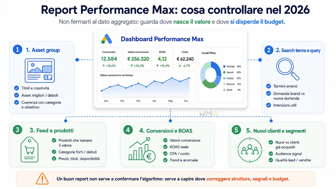 Campagne Performance Max e ROAS: come strutturarle senza lasciare tutto all’algoritmo 17 Panoramica report Performance Max 2026 Infografica