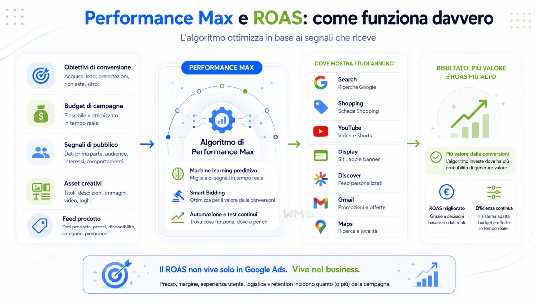 Campagne Performance Max e ROAS: come strutturarle senza lasciare tutto all’algoritmo 14 Performance Max: cos’è e perché impatta il ROAS Infografica
