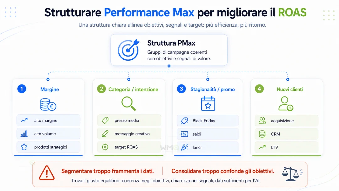 Campagne Performance Max e ROAS: come strutturarle senza lasciare tutto all’algoritmo 16 Infografica Come strutturare campagne Performance Max orientate al ROAS