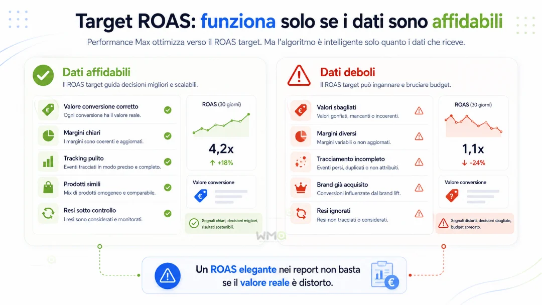 Campagne Performance Max e ROAS: come strutturarle senza lasciare tutto all’algoritmo 15 Infografica Target ROAS Performance Max