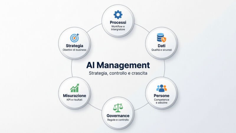 I pilastri dell’AI management moderno