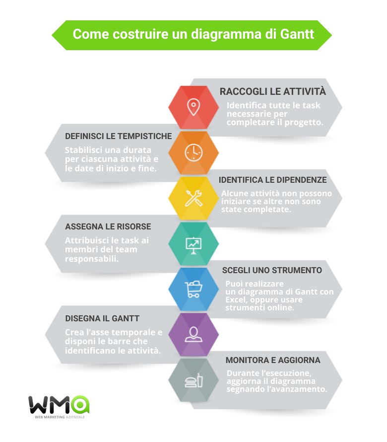 Come costruire un diagramma di Gantt