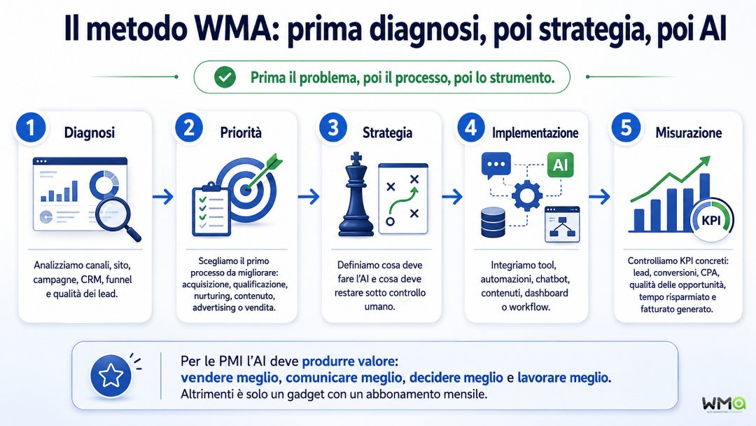 AI Marketing: cos’è, tool, strategie e vantaggi per aziende e PMI 13 Il metodo WMA: prima diagnosi, poi strategia, poi AI