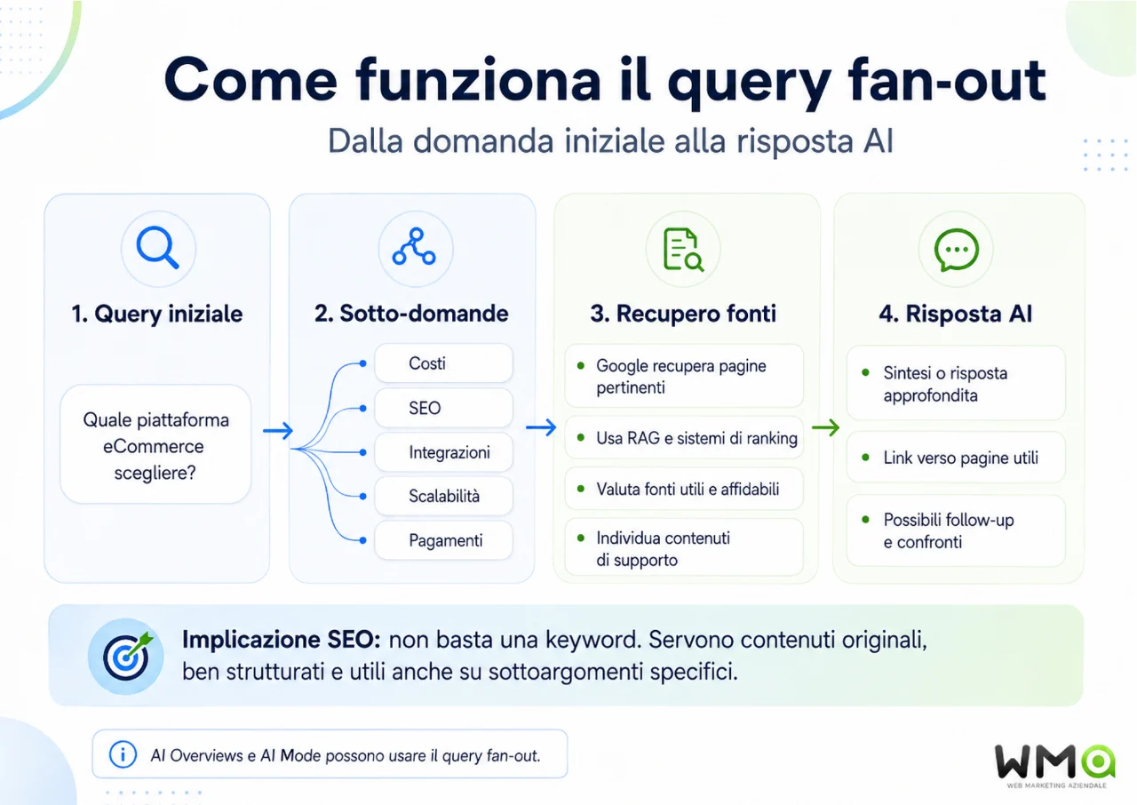 Google AI Overviews e AI Mode: come funzionano e come ottenere visibilità 3 Schema del query fan-out di Google dalla query iniziale alle sotto-domande, recupero delle fonti e risposta AI