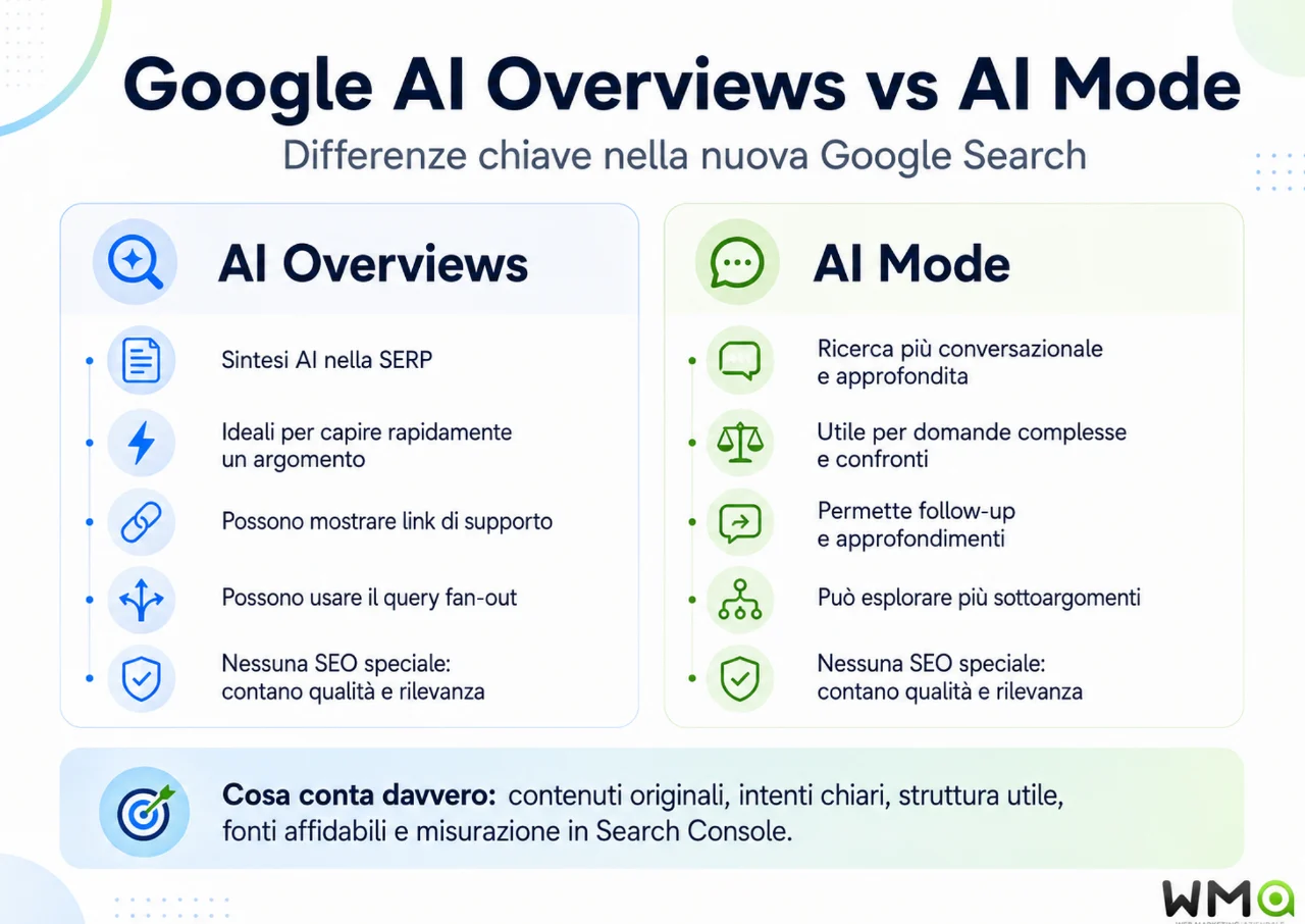 Google AI Overviews e AI Mode: come funzionano e come ottenere visibilità 2 Confronto tra Google AI Overviews e AI Mode con differenze principali e implicazioni SEO