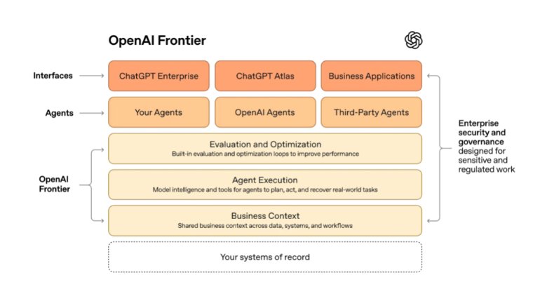 Cos’è OpenAI Frontier