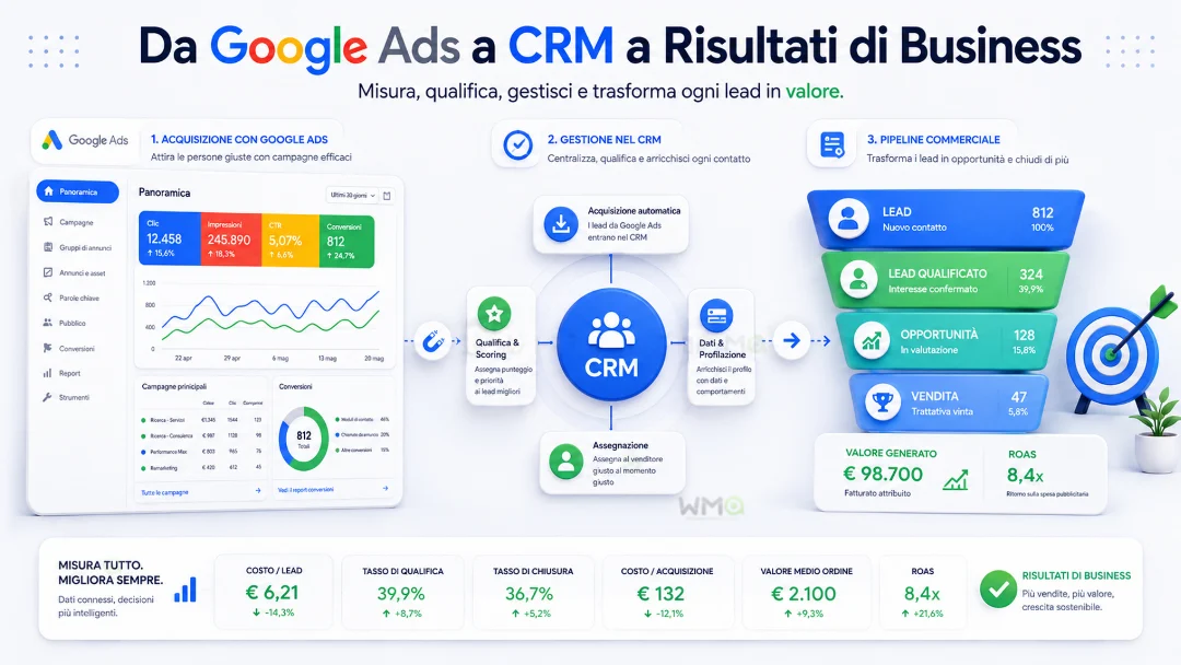 Da Google Ads al CRM e alla pipeline commerciale