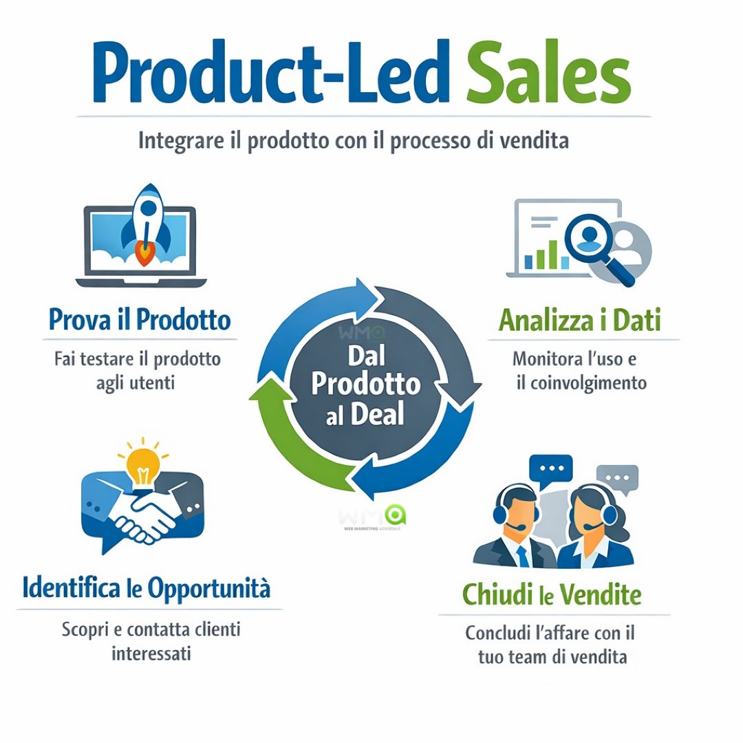 Product-Led Sales (PLS)