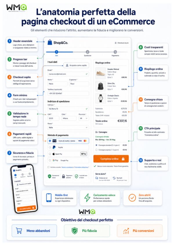 Infografica sull’anatomia perfetta della pagina checkout di un eCommerce