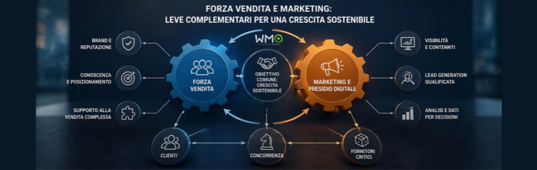 Schema strategico che mostra forza vendita e marketing come leve complementari per crescita sostenibile, posizionamento e presidio digitale