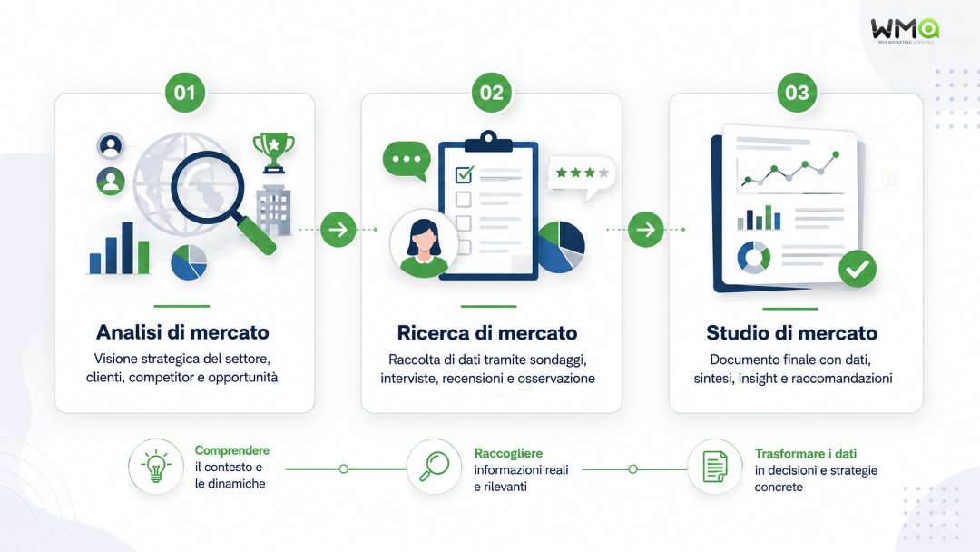 Analisi di mercato: cos’è, come farla in 7 step, con esempio pratico 8 Differenze tra Analisi di mercato, ricerca di mercato e studio di mercato