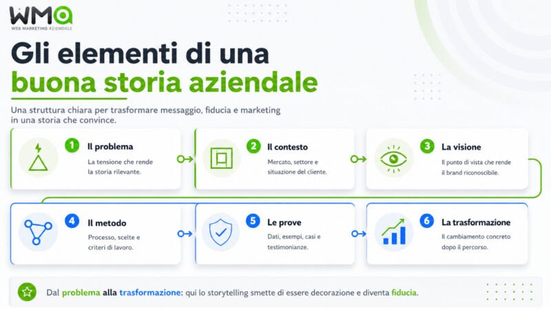 Storytelling aziendale: come raccontare il brand per creare fiducia e generare clienti 2 Gli elementi di una buona storia aziendale