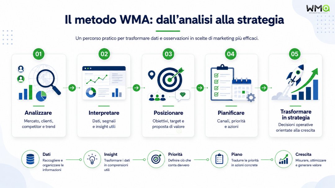 Analisi di mercato: cos’è, come farla in 7 step, con esempio pratico 9 Il metodo WMA: dall’analisi alla strategia