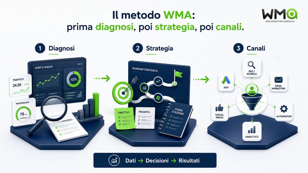 Il metodo WMA: prima diagnosi, poi strategia, poi canali Il metodo WMA: prima diagnosi, poi strategia, poi canali