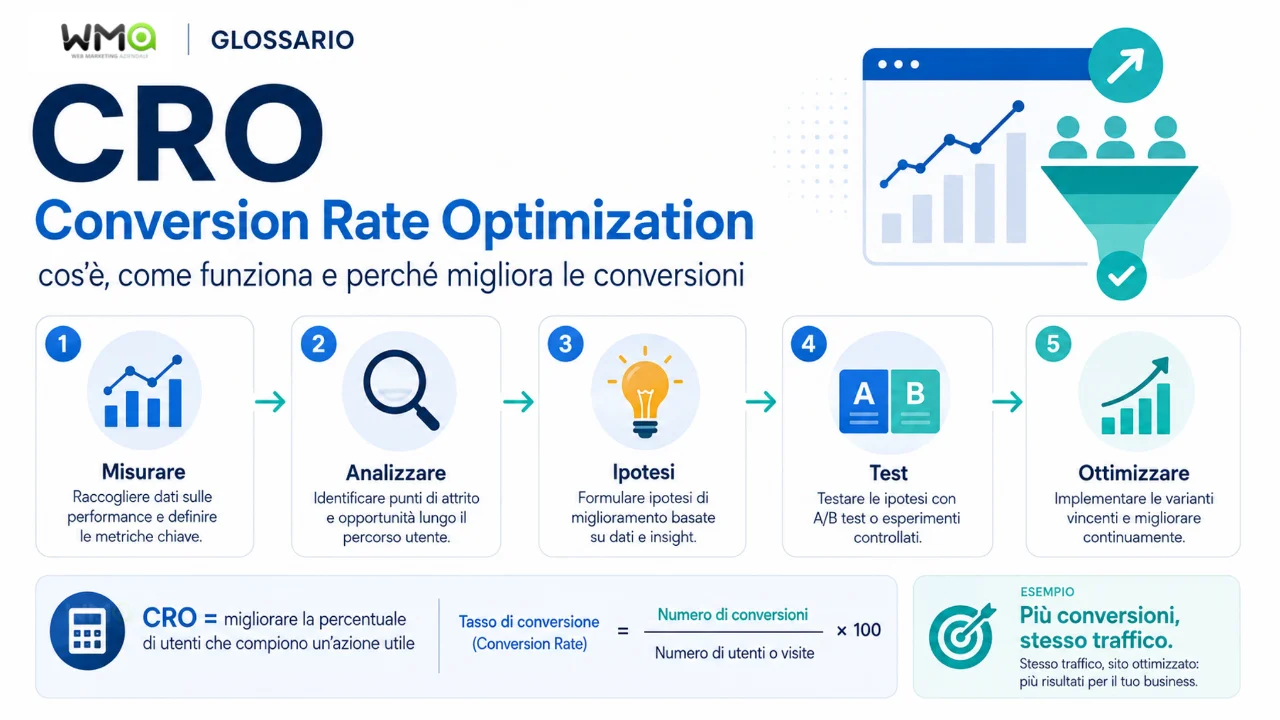 CRO: cos’è la Conversion Rate Optimization e come funziona CRO: cos'è la Conversion Rate Optimization e come funziona - infografica