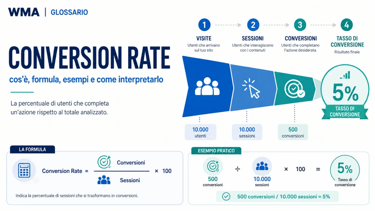Conversion Rate: cos’è, formula, esempi e come interpretarlo Conversion Rate: cos'è, formula, esempi e come interpretarlo - infografica