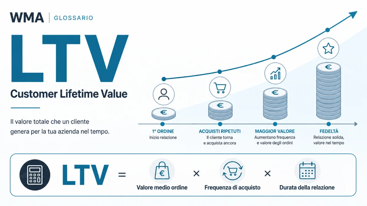 LTV: significato, formula e come calcolare il Customer Lifetime Value LTV: significato, formula e come calcolare il Customer Lifetime Value