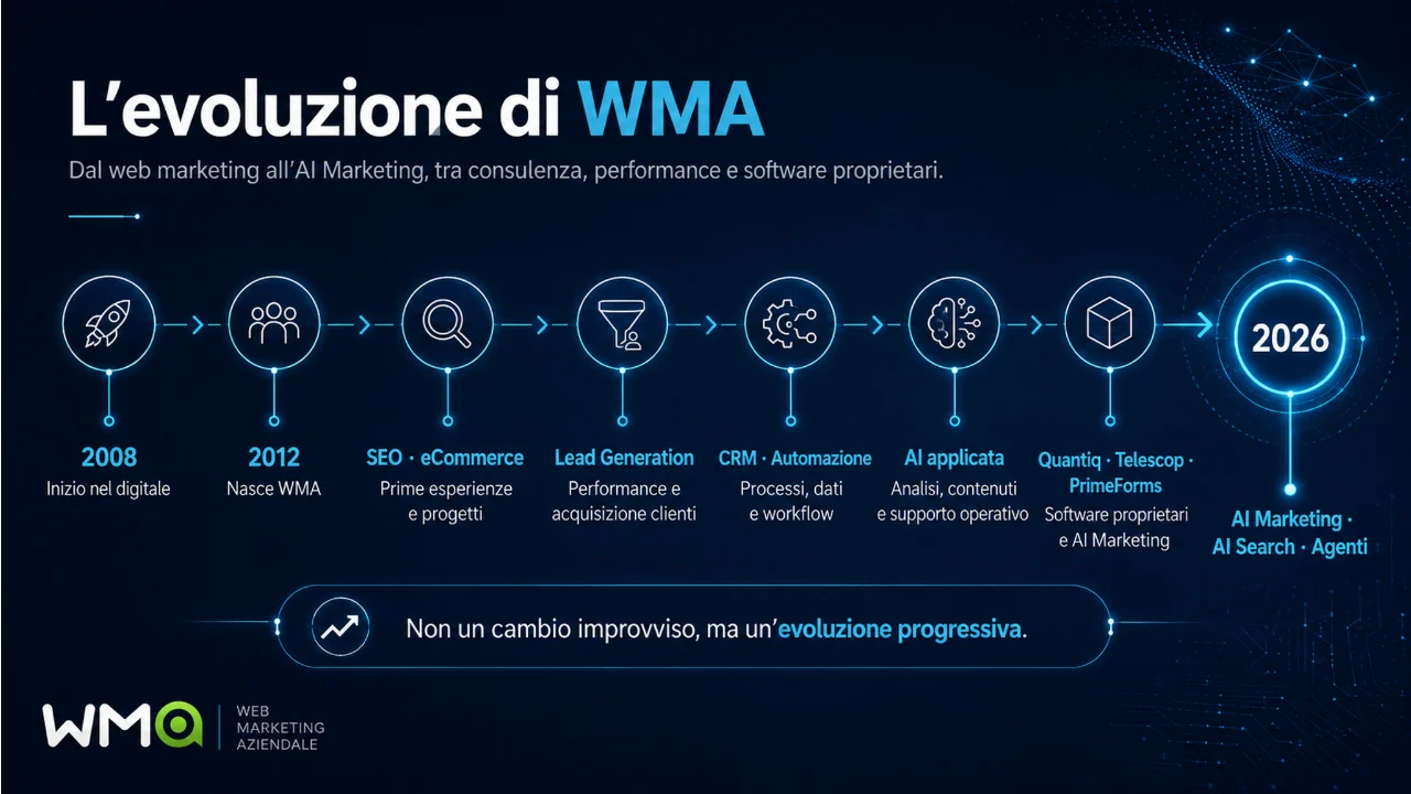 Come WMA ha integrato l’intelligenza artificiale nel marketing: dalla consulenza ai software proprietari 2 Timeline dell’evoluzione di WMA dal web marketing all’AI Marketing, tra lead generation, automazione e software proprietari