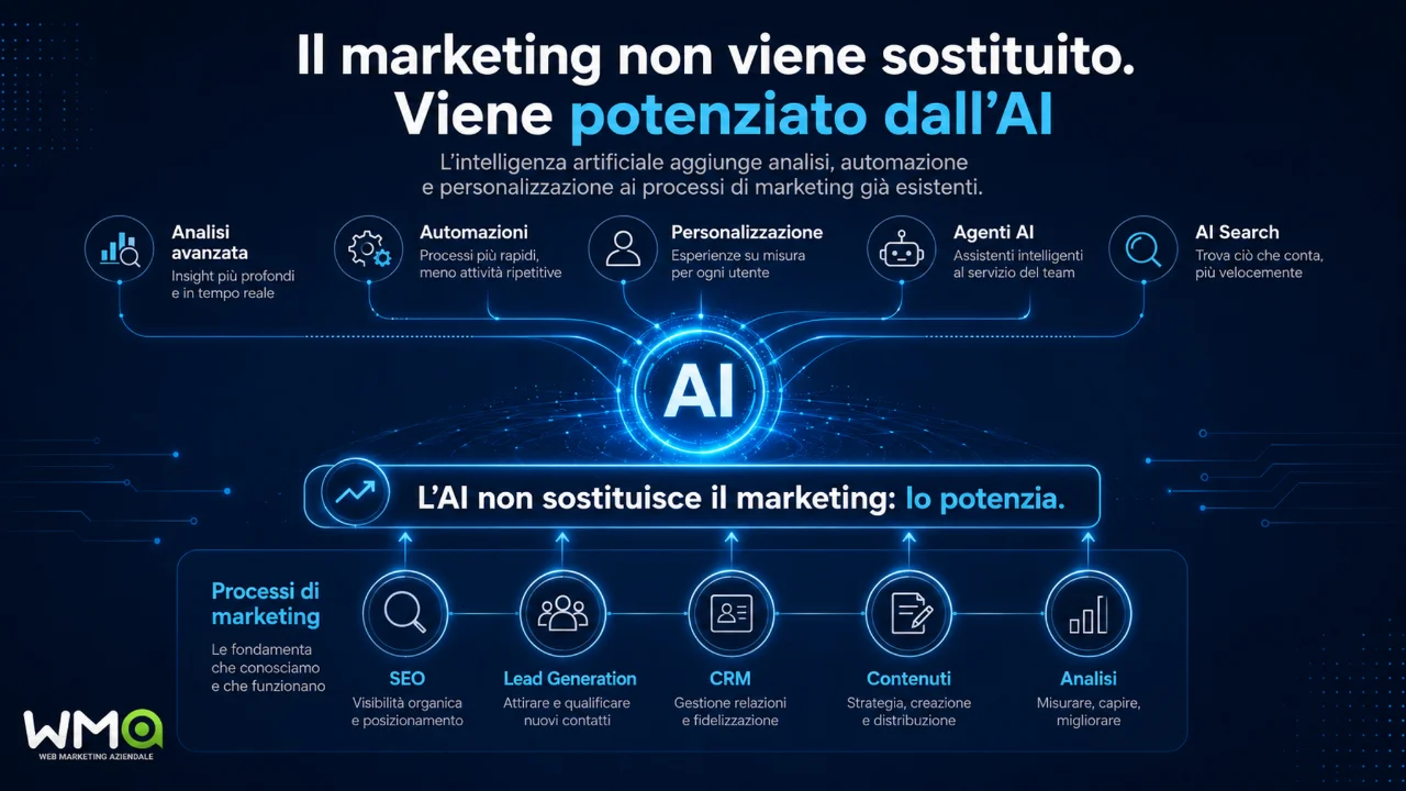 Come WMA ha integrato l’intelligenza artificiale nel marketing: dalla consulenza ai software proprietari 3 Timeline dell’evoluzione di WMA dal web marketing all’AI Marketing, tra lead generation, automazione e software proprietari
