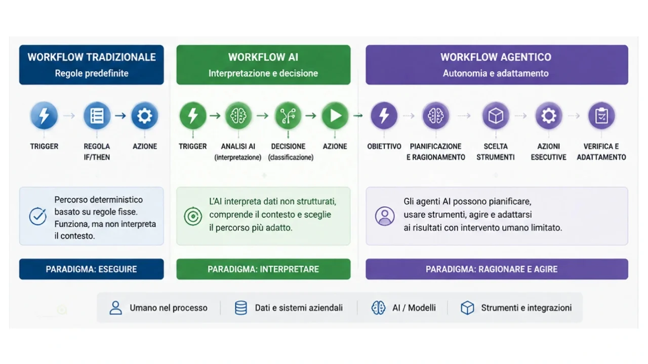 Workflow AI: cosa sono, come funzionano ed esempi per le aziende 2 Confronto tra workflow tradizionale, workflow AI e workflow agentico