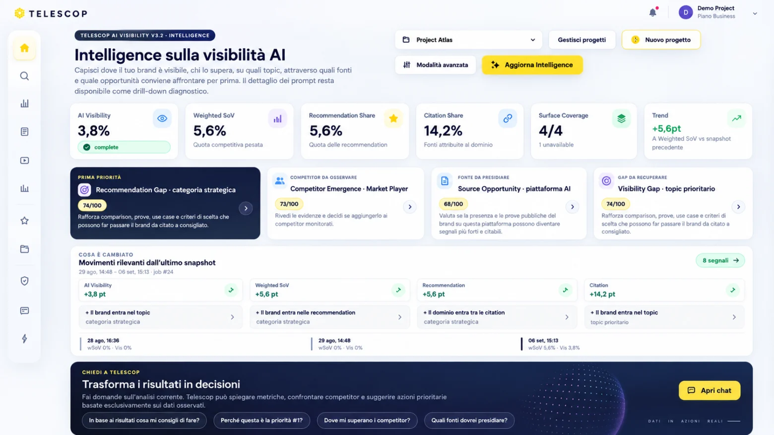 Dashboard Telescop per analizzare visibilità, citation e recommendation nelle risposte AI
