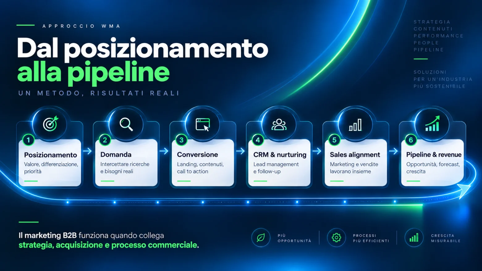 Diagramma del metodo WMA per il marketing B2B, dal posizionamento alla pipeline