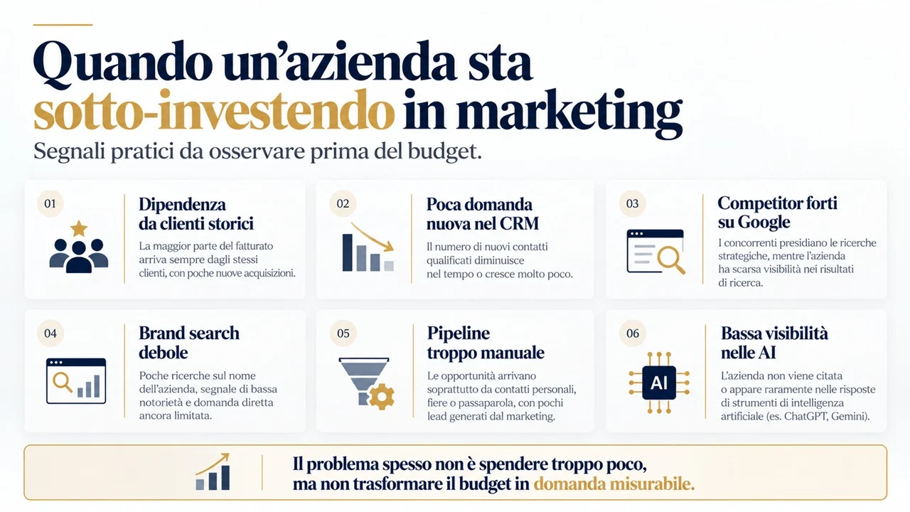 Segnali che indicano un possibile sotto-investimento in marketing